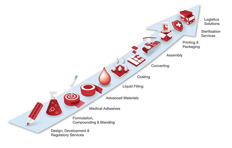 Turn-key medical device manufacturing services