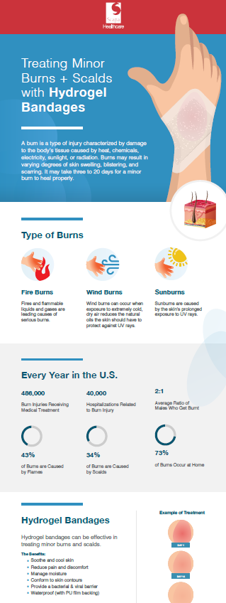 Hydrogel Bandages Infographic